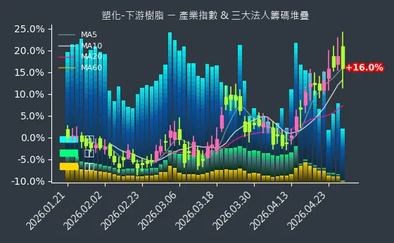 塑化-下游樹脂 法人籌碼