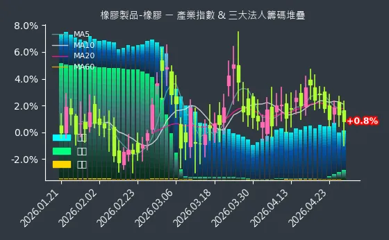 橡膠製品-橡膠 法人籌碼