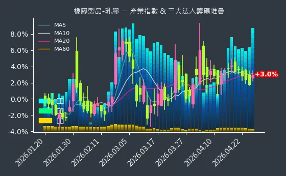 橡膠製品-乳膠 法人籌碼