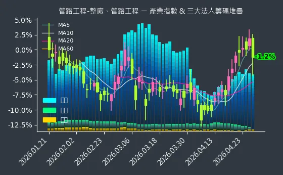 管路工程-整廠、管路工程 法人籌碼