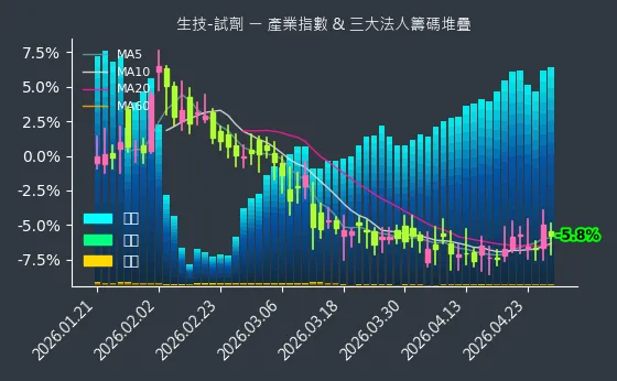 生技-試劑 法人籌碼
