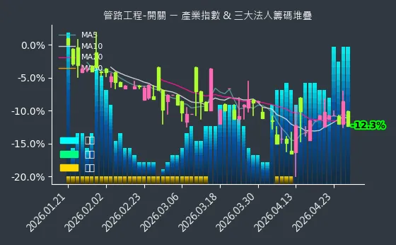管路工程-開關 法人籌碼