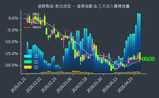 塑膠製品-射出成型 法人籌碼
