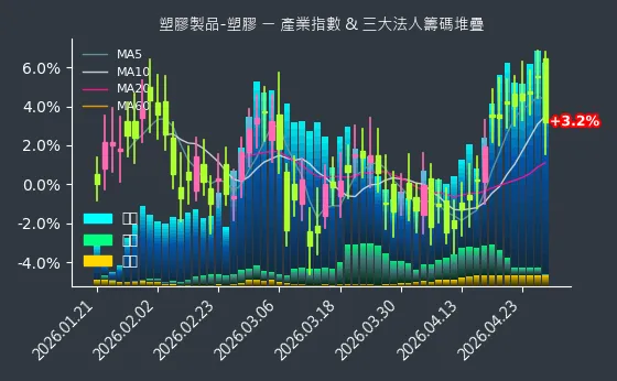 塑膠製品-塑膠 法人籌碼