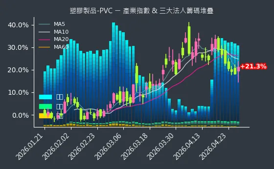 塑膠製品-PVC 法人籌碼