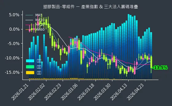 塑膠製品-零組件 法人籌碼