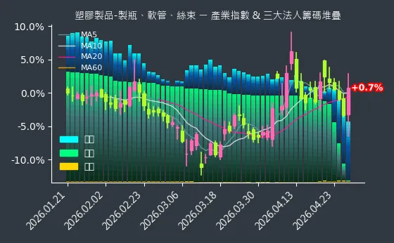 塑膠製品-製瓶、軟管、絲束 法人籌碼