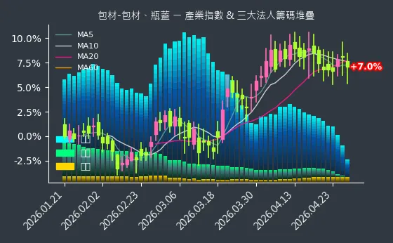 包材-包材、瓶蓋 法人籌碼