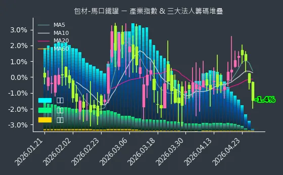包材-馬口鐵罐 法人籌碼