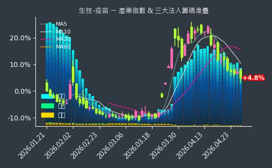 生技-疫苗 法人籌碼