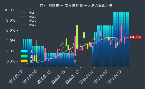 包材-塑膠布 法人籌碼