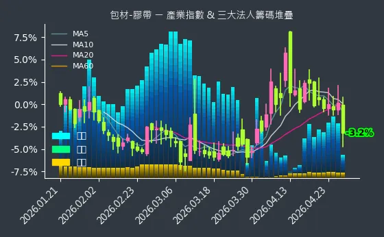 包材-膠帶 法人籌碼