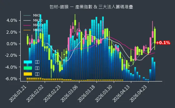 包材-鍍膜 法人籌碼