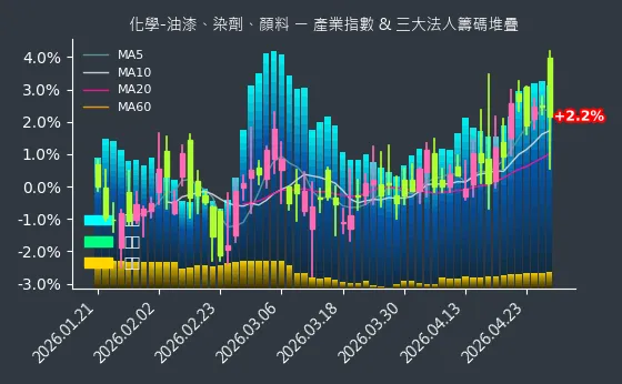 化學-油漆、染劑、顏料 法人籌碼