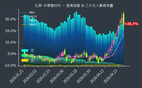 化學-半導體材料 法人籌碼