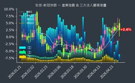 生技-新冠快篩 法人籌碼