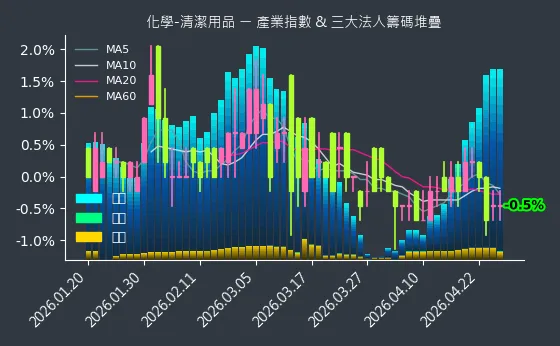 化學-清潔用品 法人籌碼