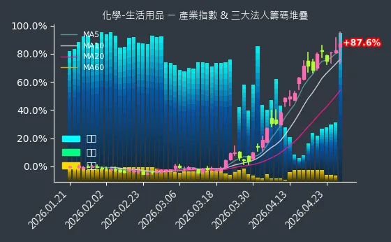 化學-生活用品 法人籌碼