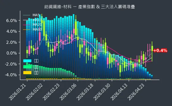 紡織纖維-材料 法人籌碼