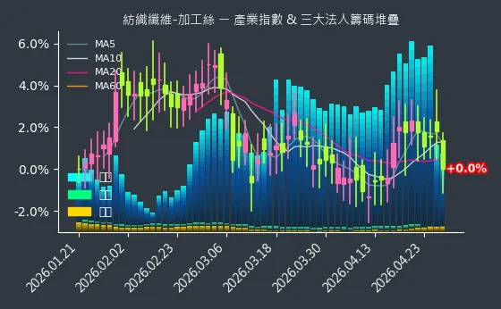 紡織纖維-加工絲 法人籌碼