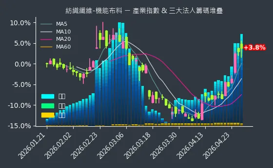 紡織纖維-機能布料 法人籌碼