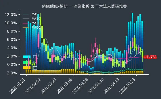 紡織纖維-棉紡 法人籌碼