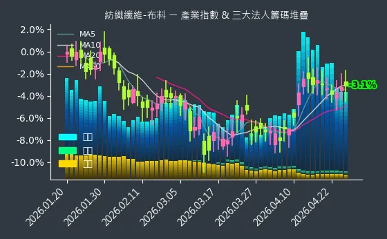 紡織纖維-布料 法人籌碼
