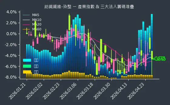 紡織纖維-染整 法人籌碼