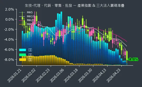 生技-代理、代銷、零售、批發 法人籌碼