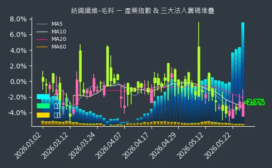 紡織纖維-毛料 法人籌碼