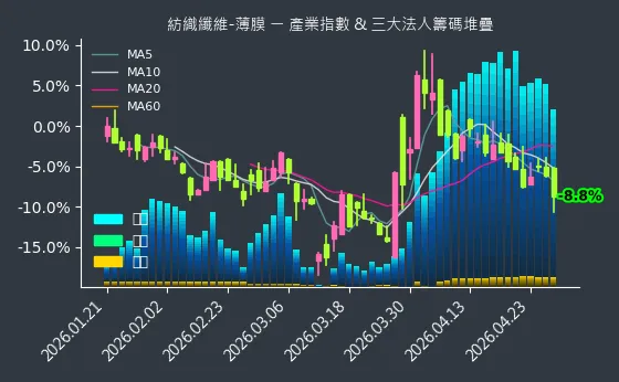 紡織纖維-薄膜 法人籌碼