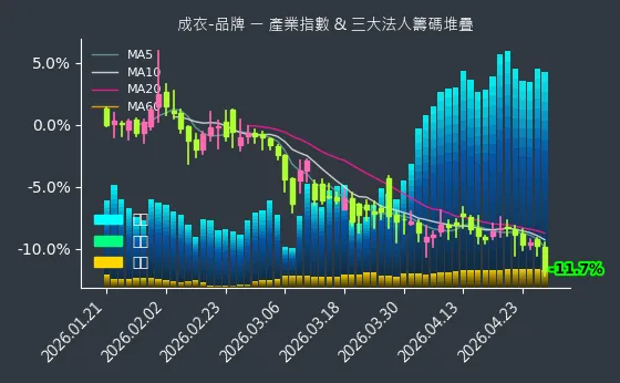 成衣-品牌 法人籌碼