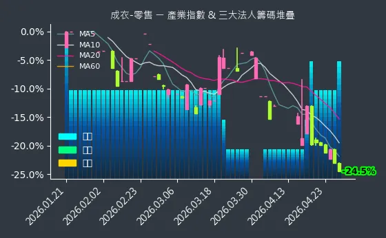 成衣-零售 法人籌碼