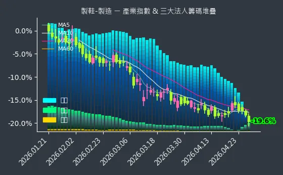 製鞋-製造 法人籌碼