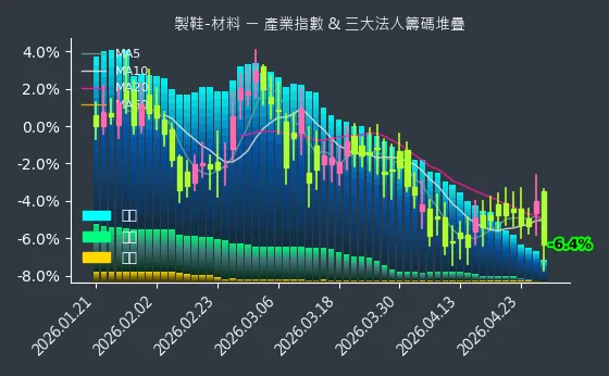 製鞋-材料 法人籌碼