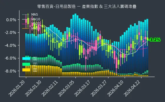 零售百貨-日用品製造 法人籌碼