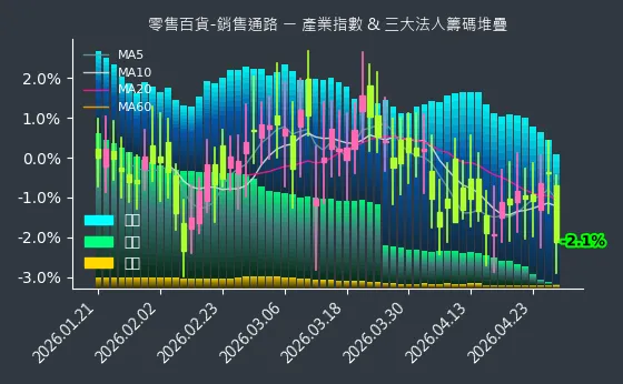 零售百貨-銷售通路 法人籌碼
