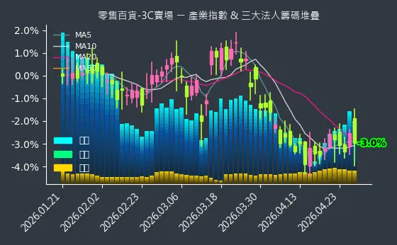 零售百貨-3C賣場 法人籌碼