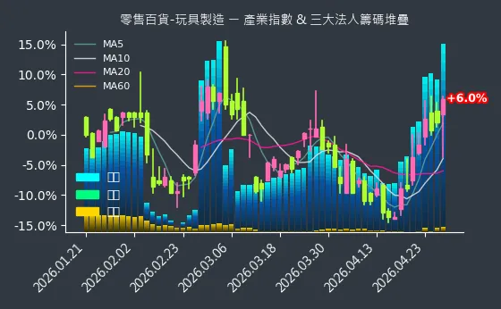 零售百貨-玩具製造 法人籌碼