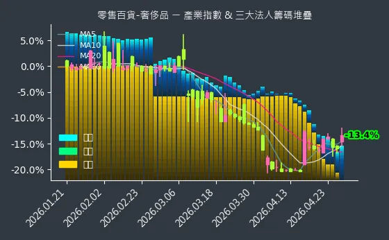 零售百貨-奢侈品 法人籌碼