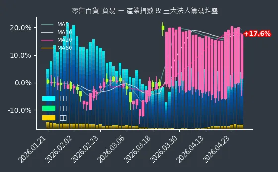 零售百貨-貿易 法人籌碼