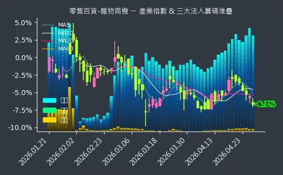 零售百貨-寵物商機 法人籌碼