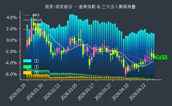 居家-居家廚浴 法人籌碼
