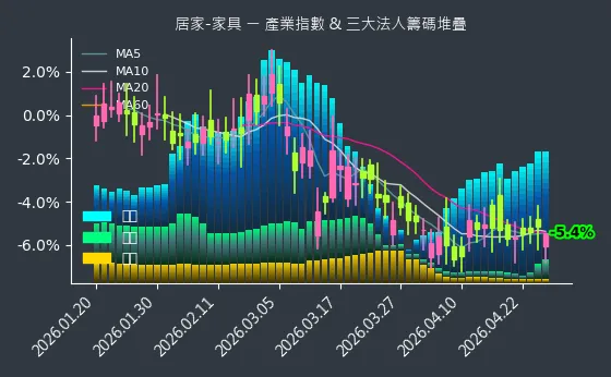 居家-家具 法人籌碼