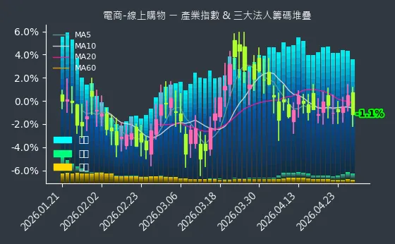 電商-線上購物 法人籌碼