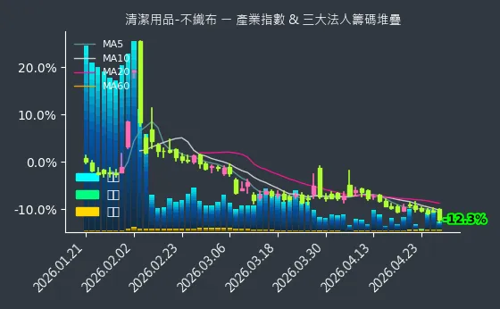清潔用品-不織布 法人籌碼
