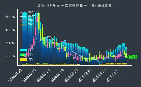 清潔用品-用品 法人籌碼