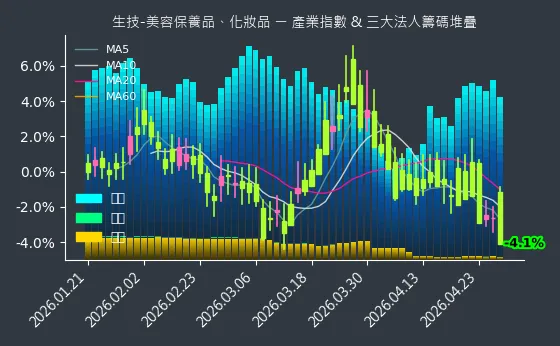 生技-美容保養品、化妝品 法人籌碼