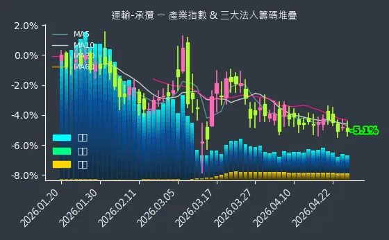 運輸-承攬 法人籌碼