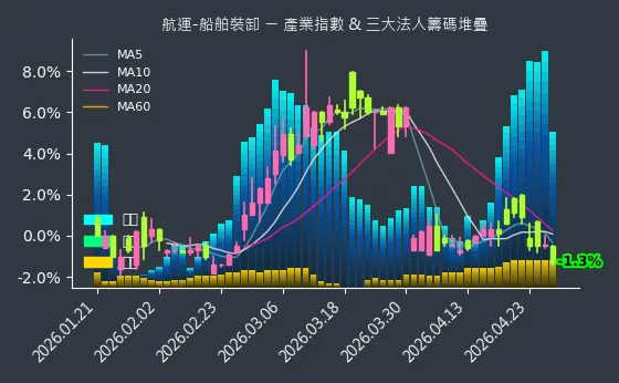航運-船舶裝卸 法人籌碼